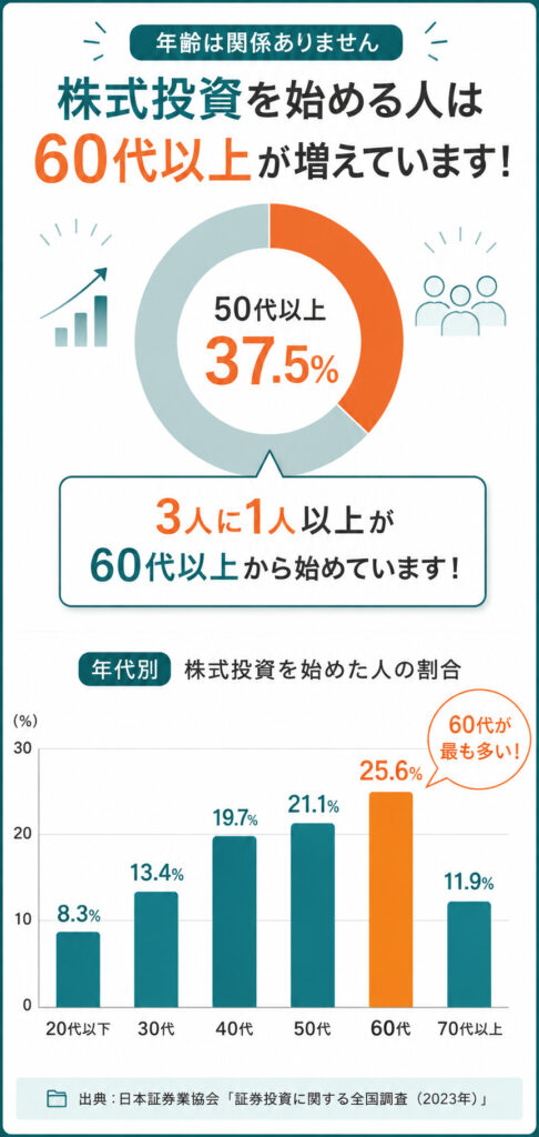 年齢は関係ありません 株式投資を始める人は60代以上が増えています！3人に一人以上が60代以上から始めています。